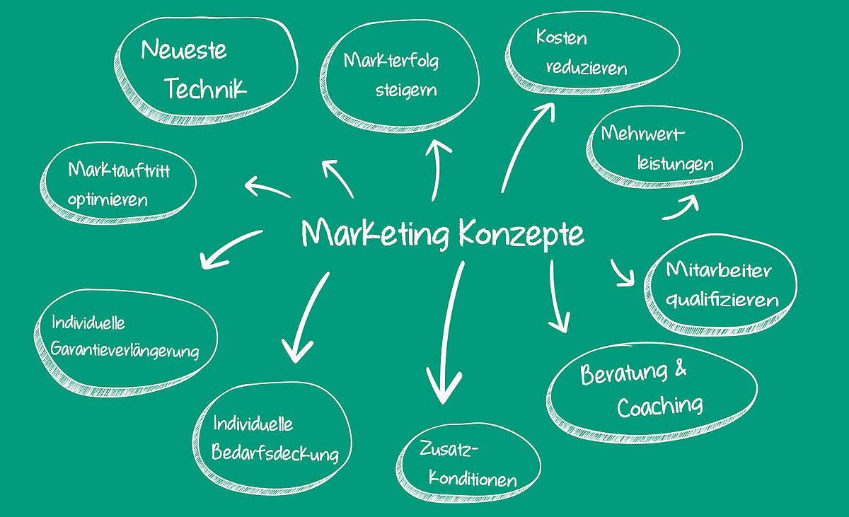 Dienstleistungskompetenz Marketingkonzepte